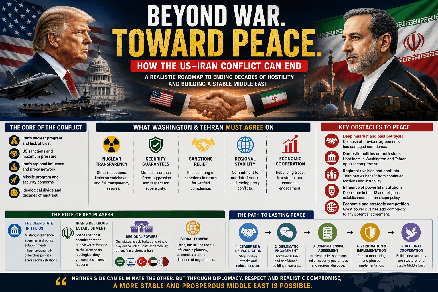 US and Iran War