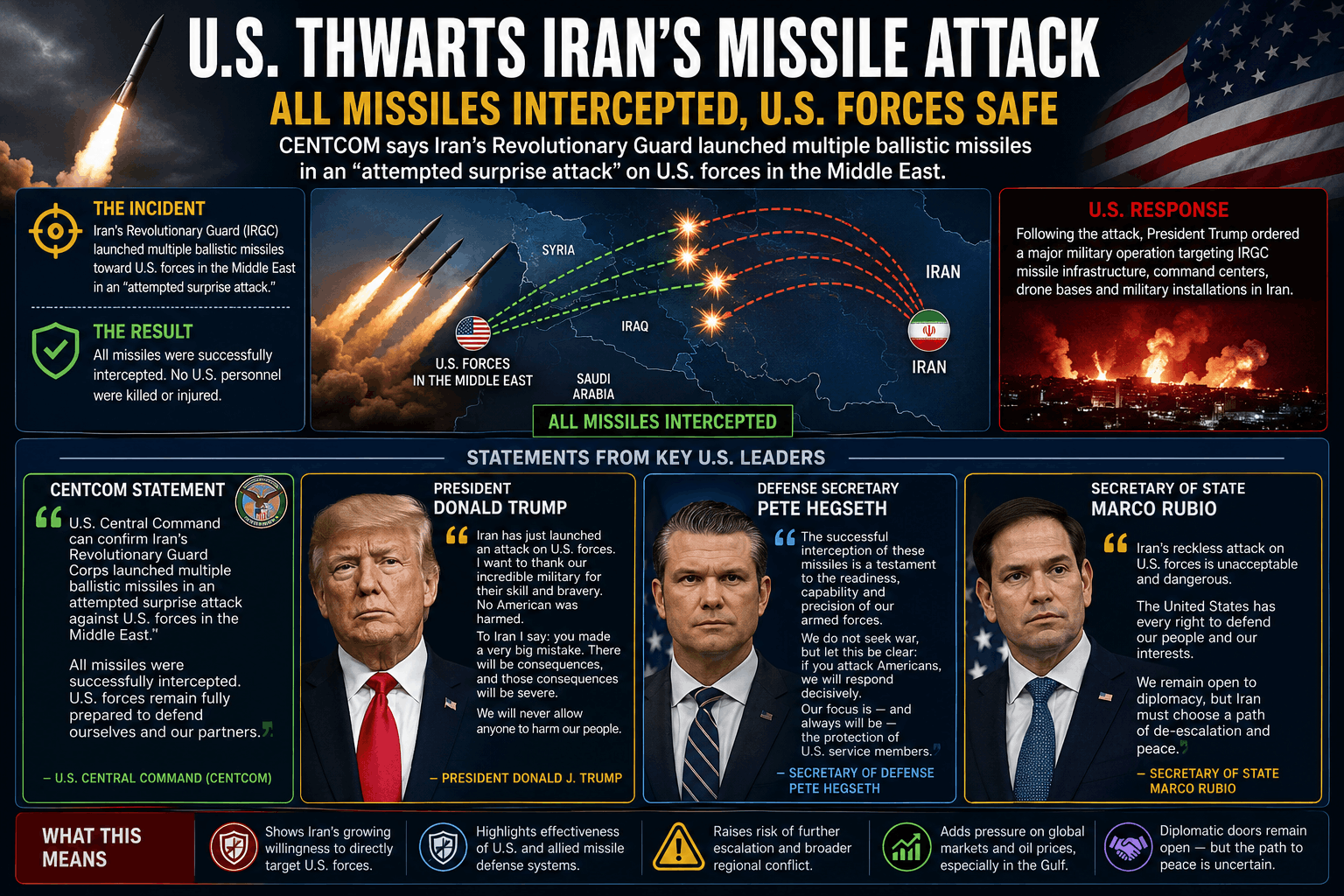 Iran’s futile Missile Barrage against U.S.