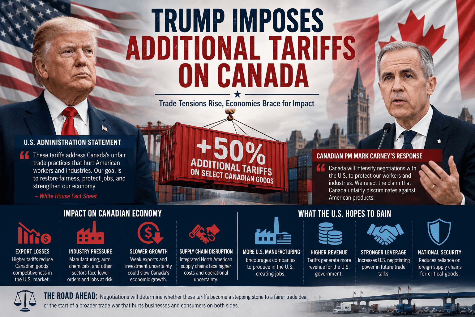 Trump’s Additional Tariffs on Canada